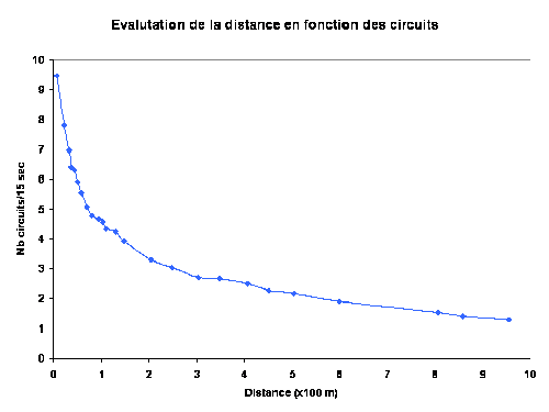 Evaluation de la distance en fonction du nombre de circuits Evaluation de la distance en fonction du nombre de circuits