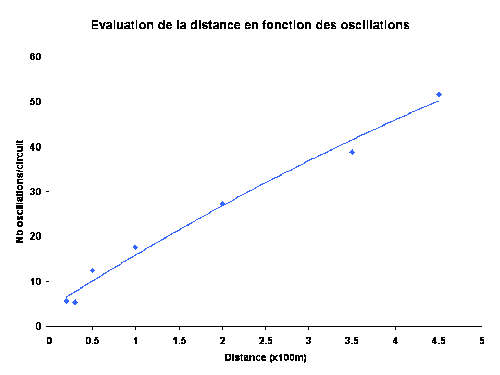 Evaluation de la distance en fonction du nombre d'oscillations Evaluation de la distance en fonction du nombre d'oscillations